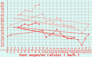 Courbe de la force du vent pour Milford Haven