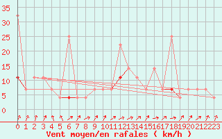 Courbe de la force du vent pour Forde / Bringelandsasen