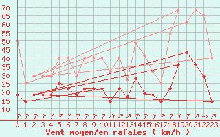 Courbe de la force du vent pour Lahr (All)