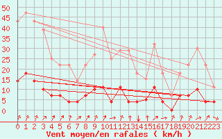 Courbe de la force du vent pour Arenys de Mar