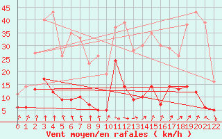 Courbe de la force du vent pour Millefonts - Nivose (06)