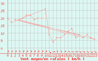 Courbe de la force du vent pour Pershore