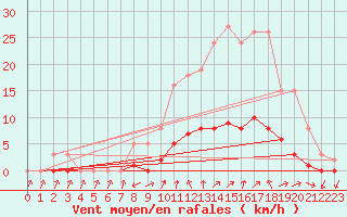 Courbe de la force du vent pour Six-Fours (83)