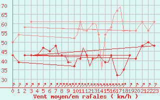 Courbe de la force du vent pour Scilly - Saint Mary