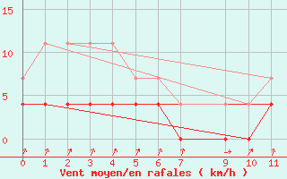 Courbe de la force du vent pour Cotriguacu