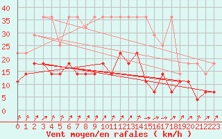 Courbe de la force du vent pour Melle (Be)