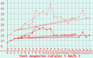 Courbe de la force du vent pour Laval (53)