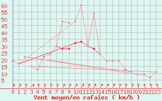 Courbe de la force du vent pour Manston (UK)