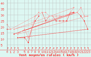 Courbe de la force du vent pour Rauma Kylmapihlaja