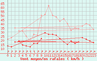 Courbe de la force du vent pour Neuhaus A. R.