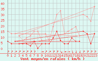 Courbe de la force du vent pour Besanon (25)