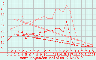 Courbe de la force du vent pour Dole-Tavaux (39)