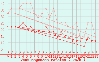 Courbe de la force du vent pour Hoogeveen Aws