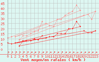 Courbe de la force du vent pour Saint-Brieuc (22)