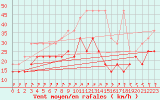 Courbe de la force du vent pour Berkenhout AWS