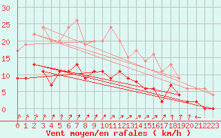 Courbe de la force du vent pour Villacoublay (78)