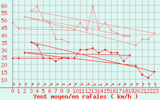 Courbe de la force du vent pour Roissy (95)
