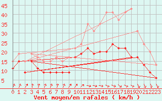 Courbe de la force du vent pour Nancy - Ochey (54)