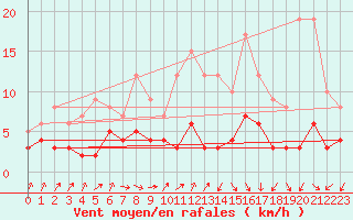 Courbe de la force du vent pour Bourg-Saint-Maurice (73)
