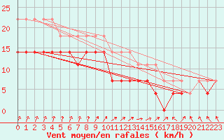 Courbe de la force du vent pour Vaala Pelso