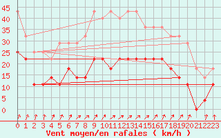 Courbe de la force du vent pour Sunne