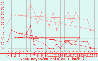 Courbe de la force du vent pour Kahler Asten