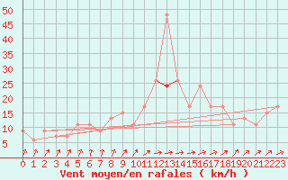 Courbe de la force du vent pour Rostherne No 2