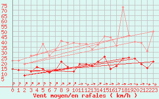 Courbe de la force du vent pour Stuttgart / Schnarrenberg