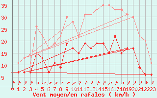 Courbe de la force du vent pour Saint-Dizier (52)