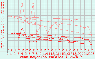 Courbe de la force du vent pour Ernage (Be)