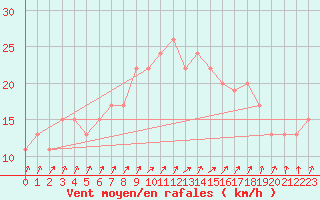 Courbe de la force du vent pour Bedford