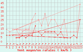 Courbe de la force du vent pour Waibstadt