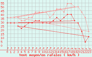 Courbe de la force du vent pour Maseskar