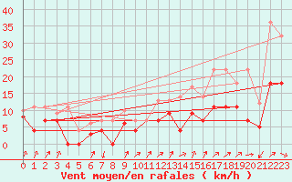 Courbe de la force du vent pour Geisenheim