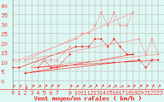 Courbe de la force du vent pour Koksijde (Be)