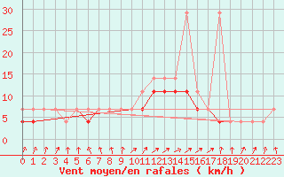 Courbe de la force du vent pour Gorzow Wlkp
