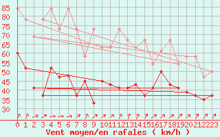 Courbe de la force du vent pour Chasseral (Sw)