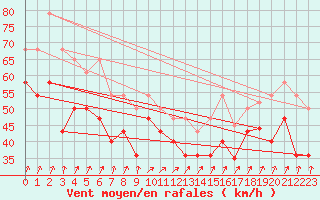 Courbe de la force du vent pour Sletnes Fyr