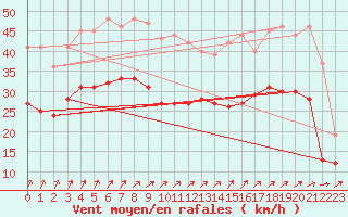 Courbe de la force du vent pour Cambrai / Epinoy (62)