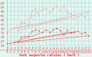 Courbe de la force du vent pour Ploudalmezeau (29)