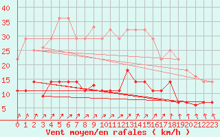 Courbe de la force du vent pour Valdepeas