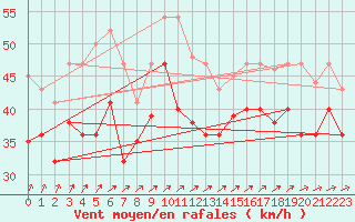 Courbe de la force du vent pour Greifswalder Oie