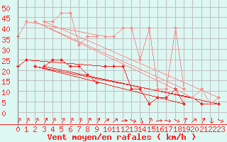 Courbe de la force du vent pour Lahr (All)