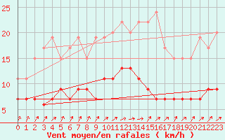 Courbe de la force du vent pour Chartres (28)