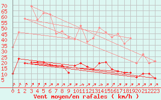 Courbe de la force du vent pour Guret Saint-Laurent (23)