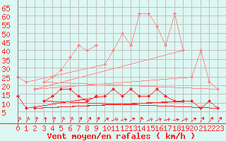 Courbe de la force du vent pour Dourbes (Be)