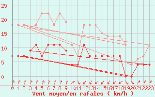 Courbe de la force du vent pour Figueras de Castropol