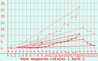 Courbe de la force du vent pour Isle-sur-la-Sorgue (84)