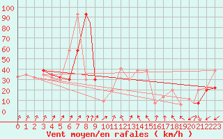 Courbe de la force du vent pour Pian Rosa (It)