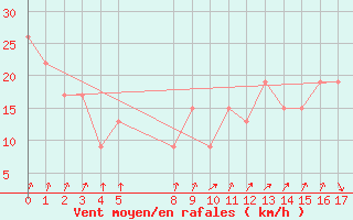 Courbe de la force du vent pour Manta